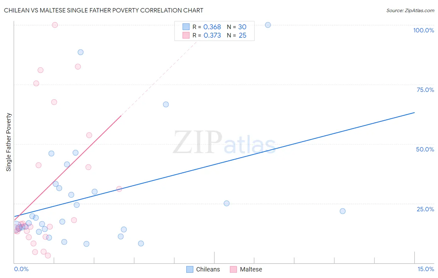 Chilean vs Maltese Single Father Poverty