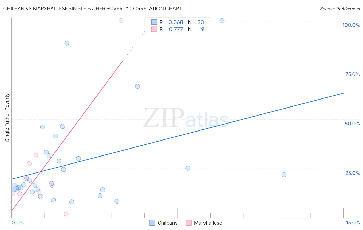 Chilean vs Marshallese Single Father Poverty