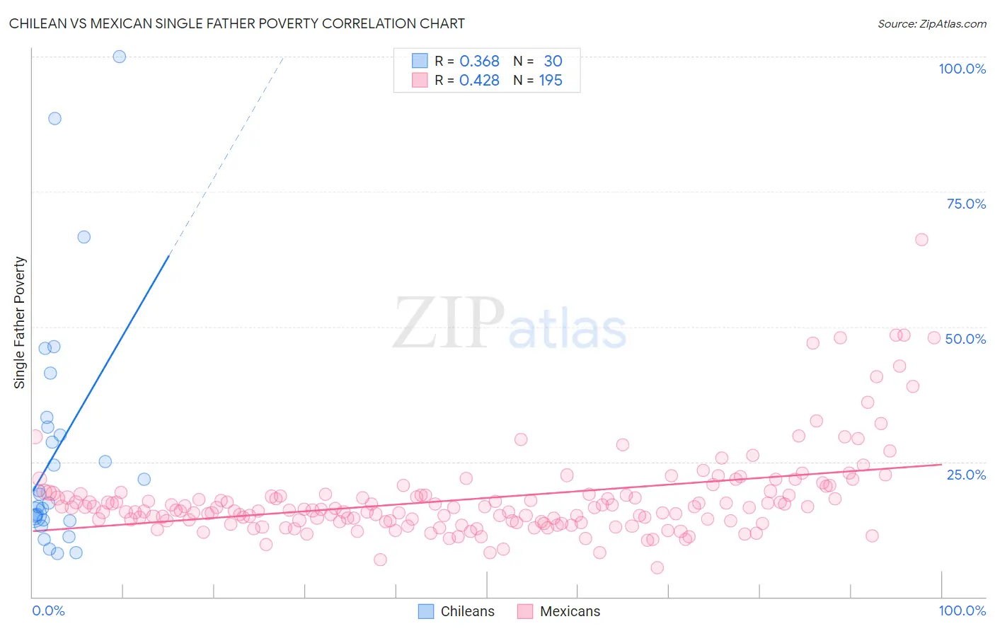 Chilean vs Mexican Single Father Poverty