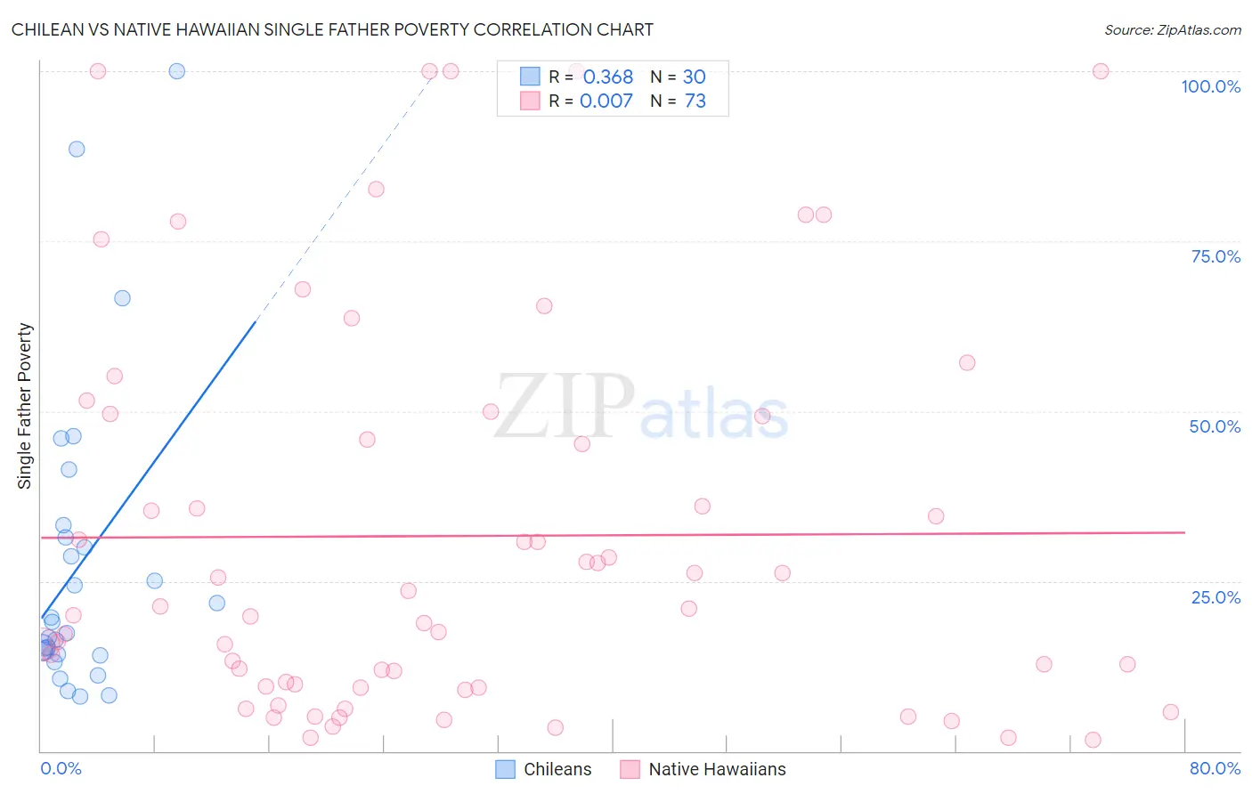 Chilean vs Native Hawaiian Single Father Poverty