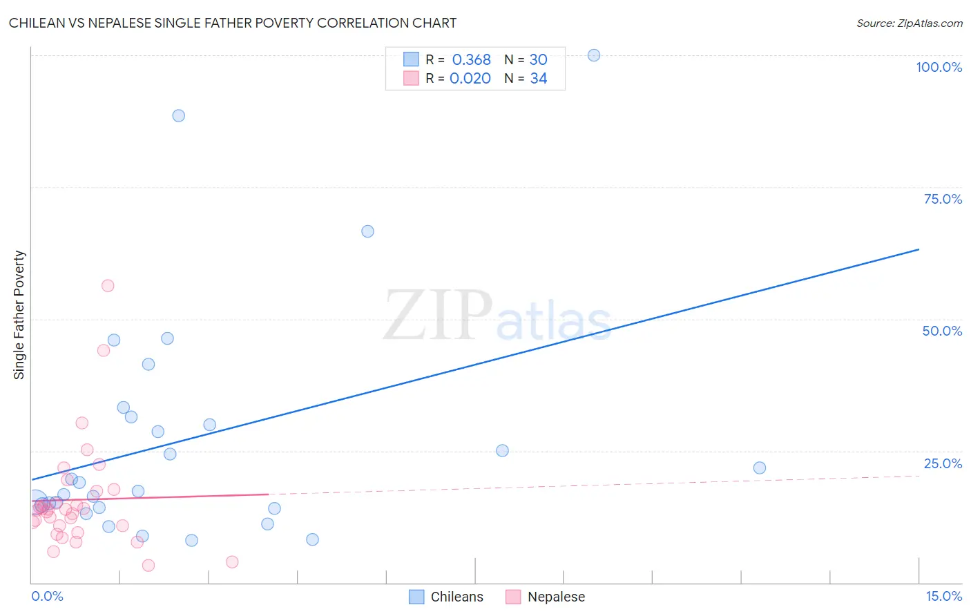 Chilean vs Nepalese Single Father Poverty