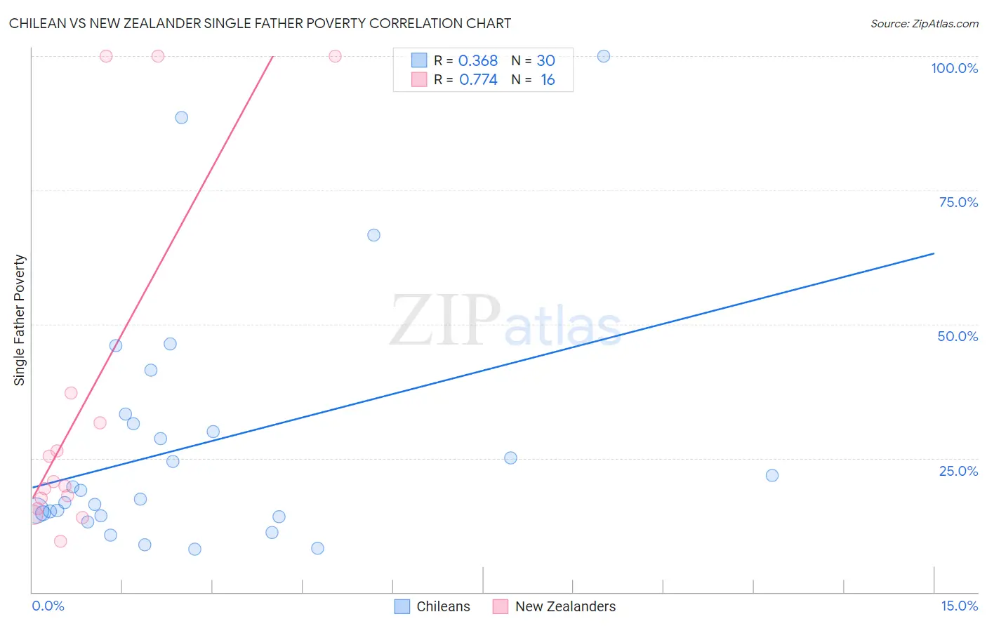 Chilean vs New Zealander Single Father Poverty