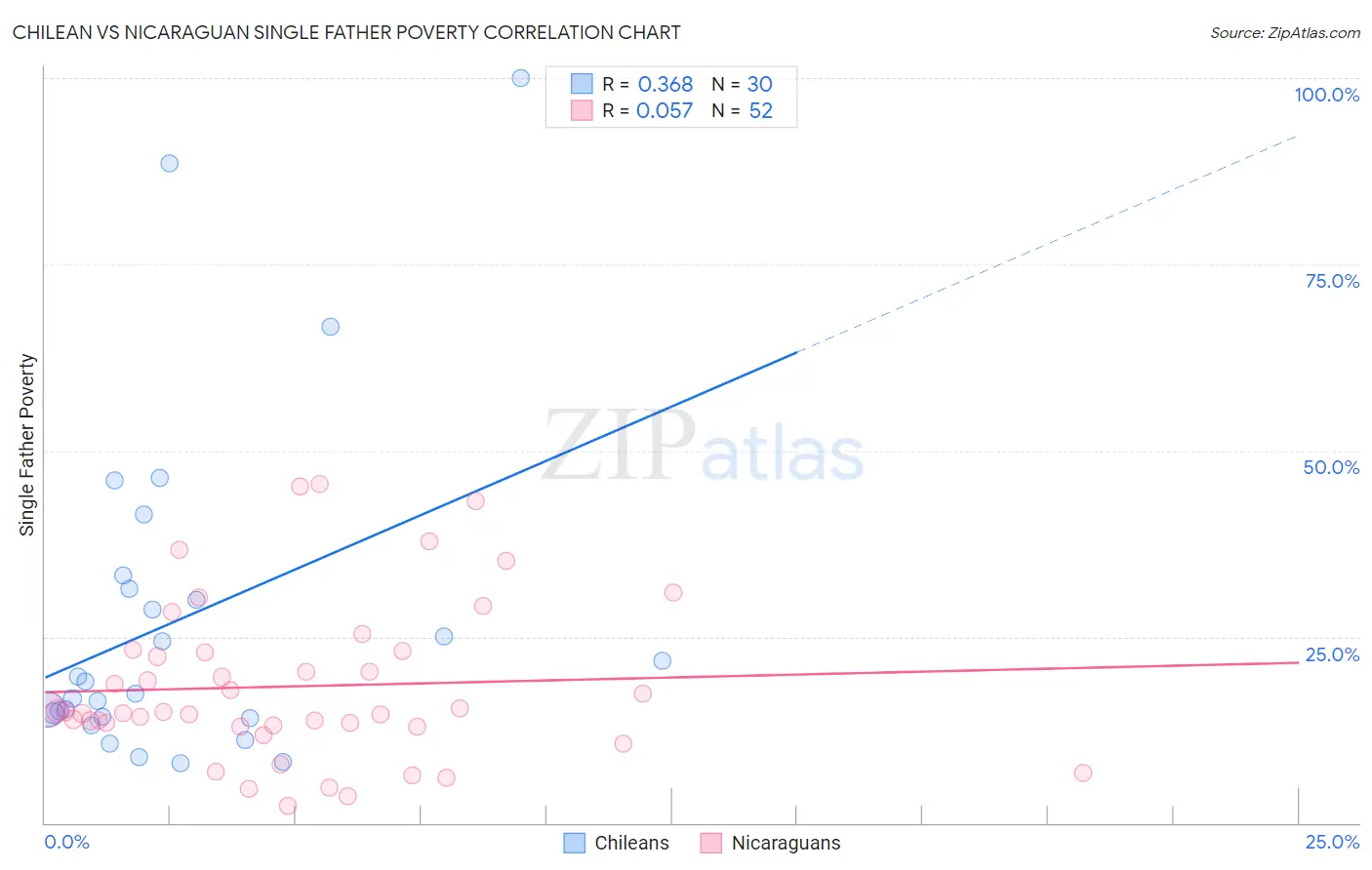 Chilean vs Nicaraguan Single Father Poverty