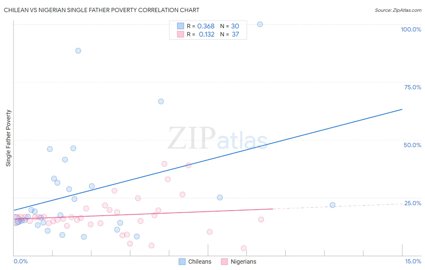 Chilean vs Nigerian Single Father Poverty