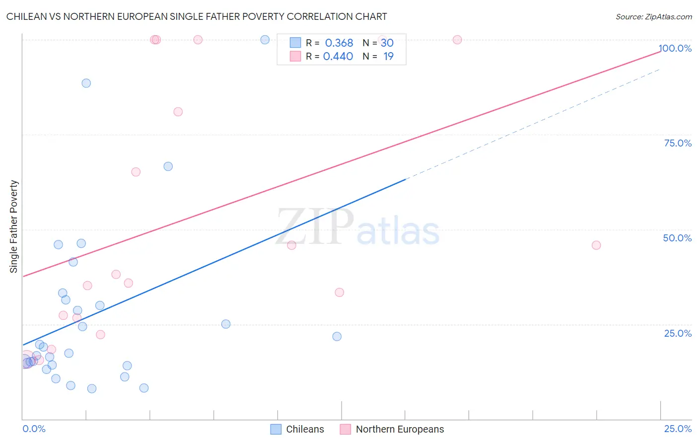 Chilean vs Northern European Single Father Poverty