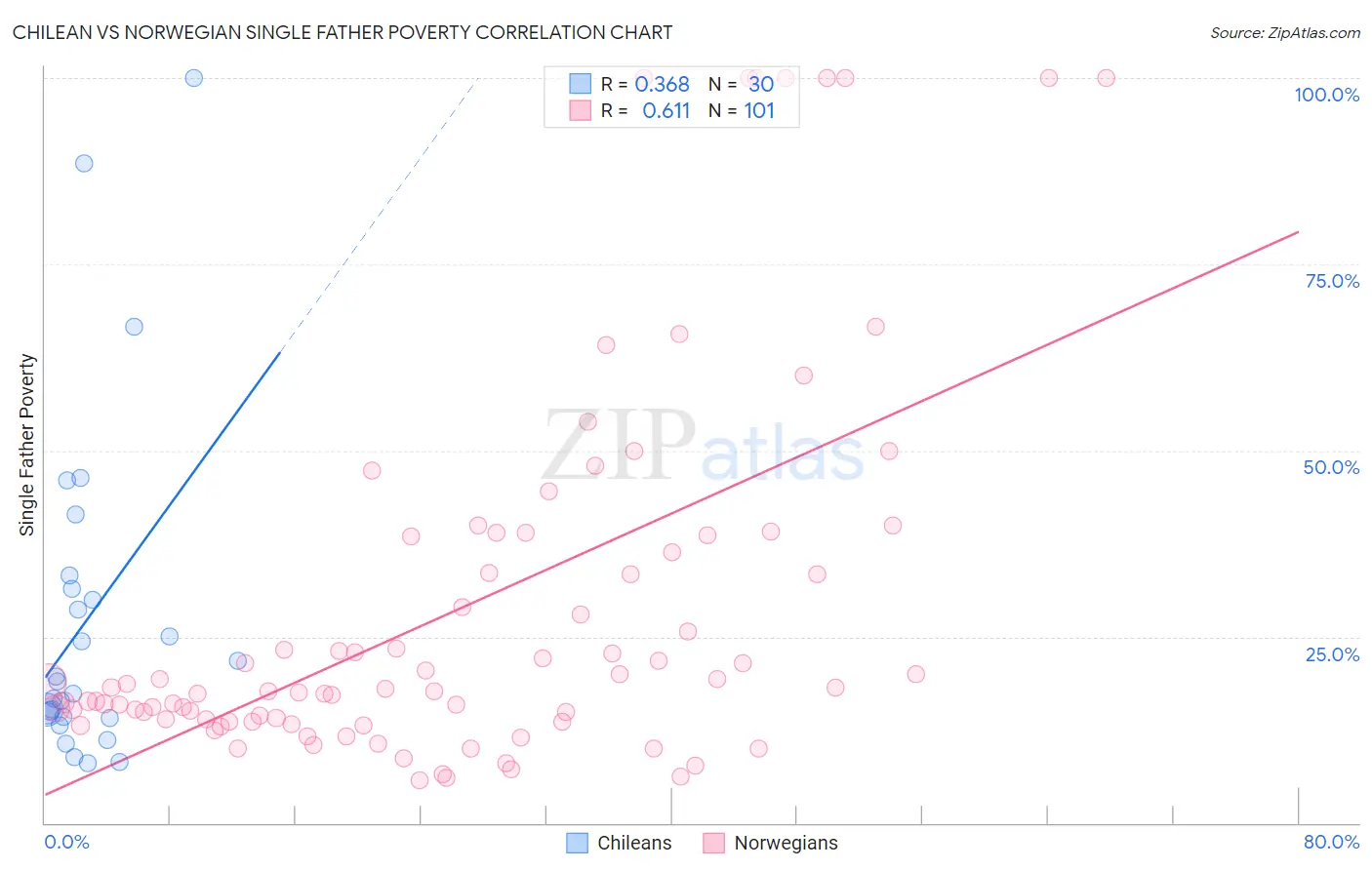 Chilean vs Norwegian Single Father Poverty
