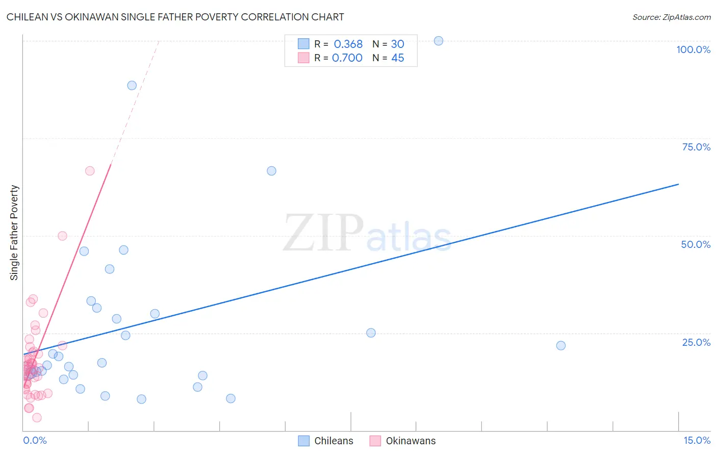 Chilean vs Okinawan Single Father Poverty