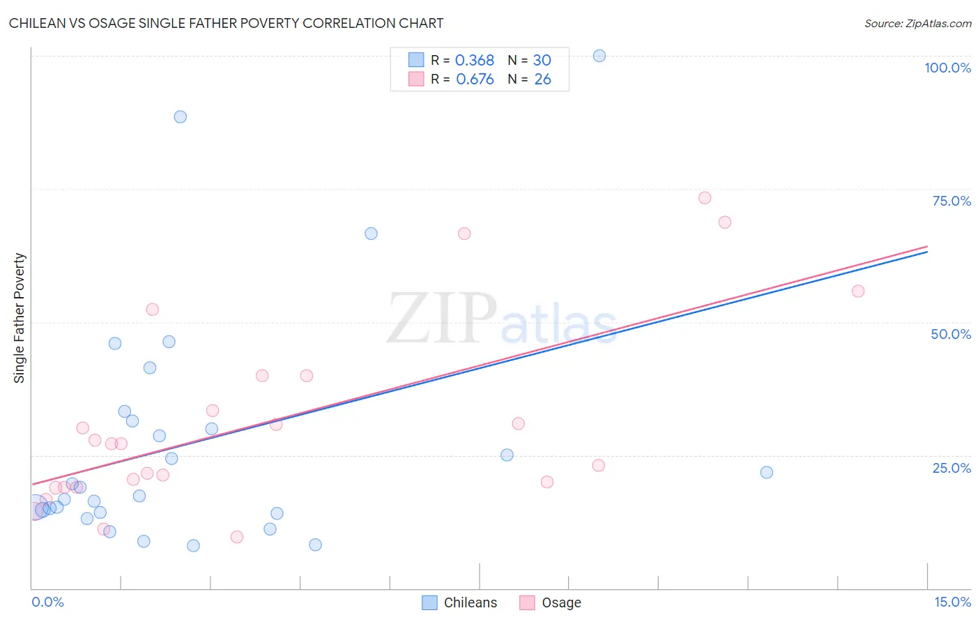 Chilean vs Osage Single Father Poverty