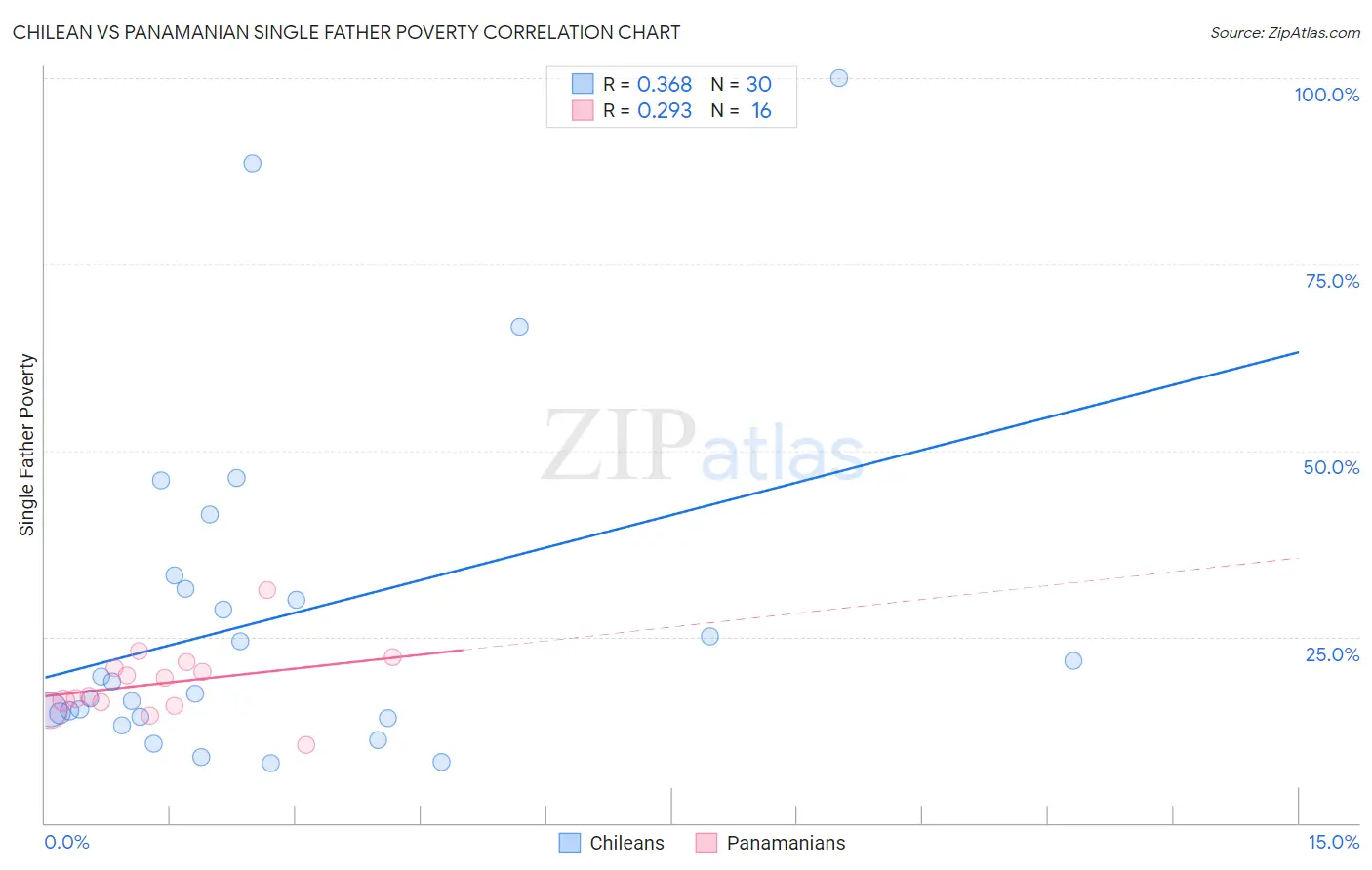 Chilean vs Panamanian Single Father Poverty