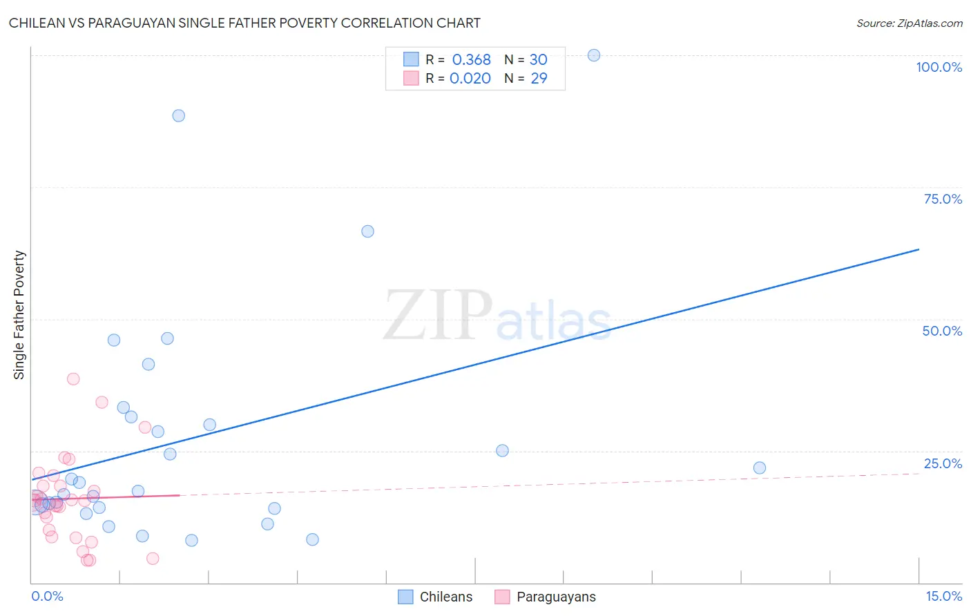 Chilean vs Paraguayan Single Father Poverty