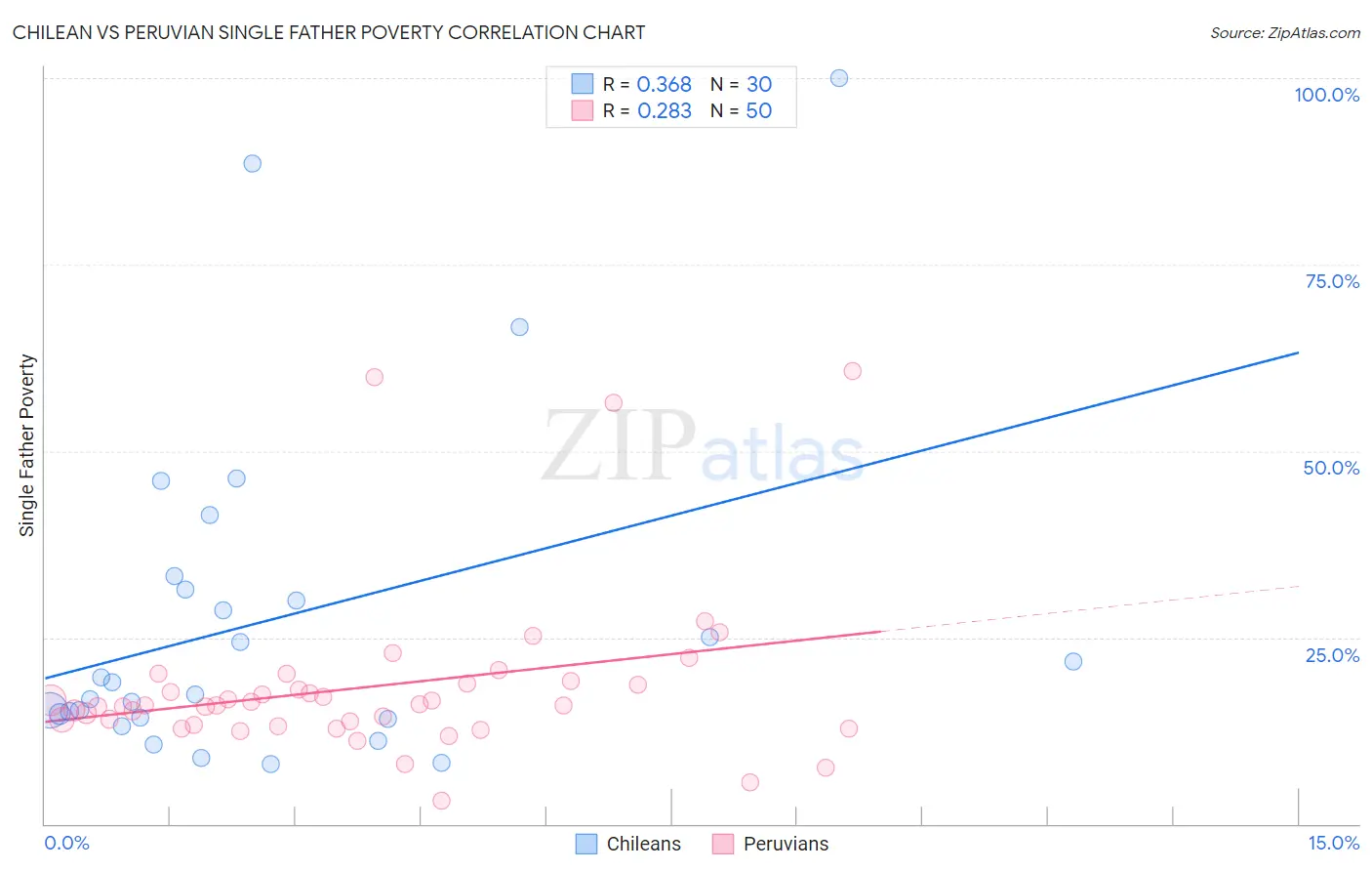 Chilean vs Peruvian Single Father Poverty