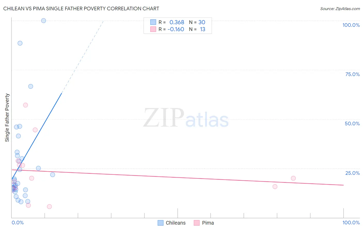 Chilean vs Pima Single Father Poverty