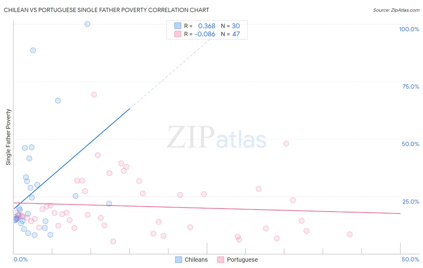 Chilean vs Portuguese Single Father Poverty