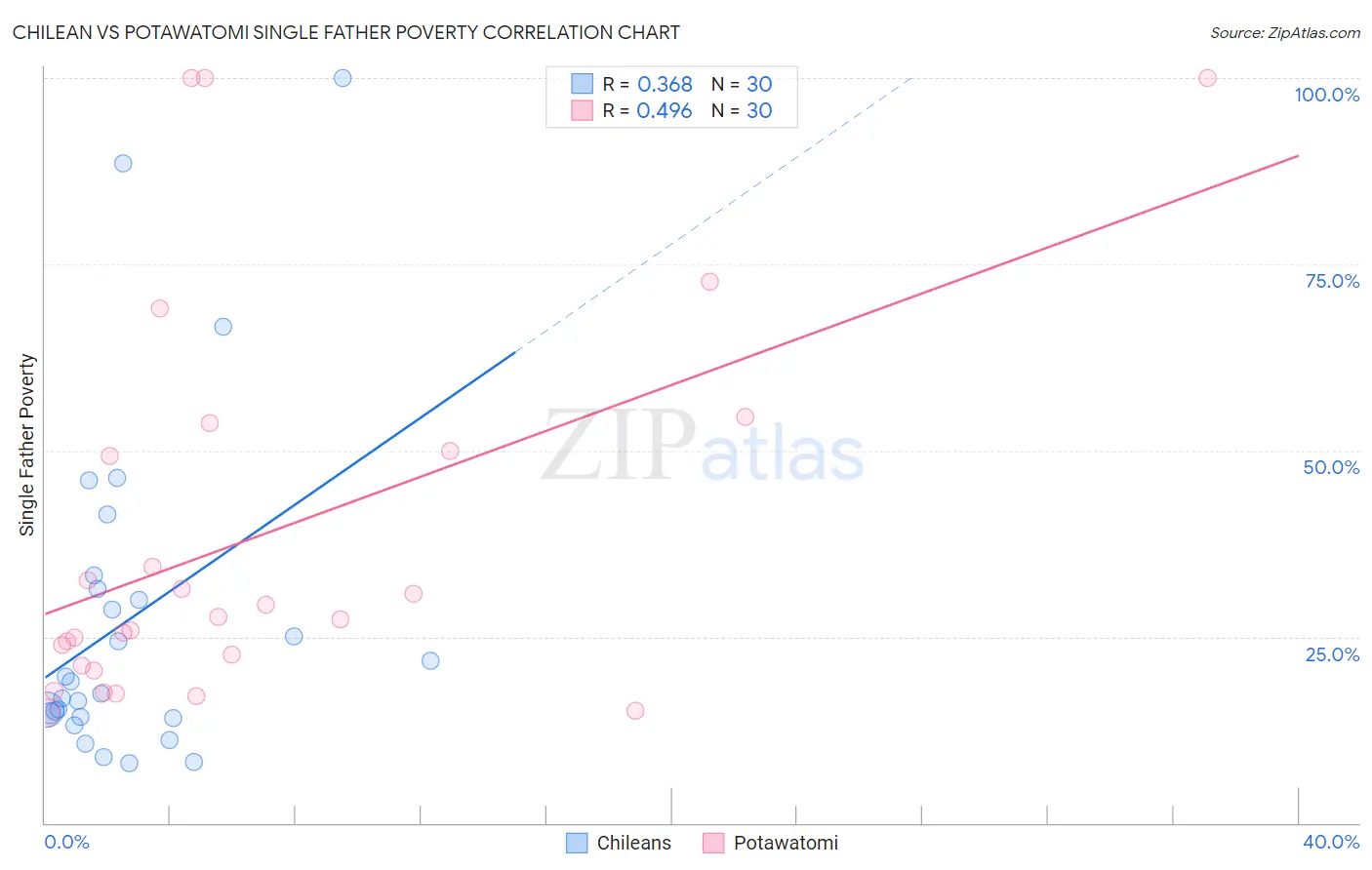 Chilean vs Potawatomi Single Father Poverty