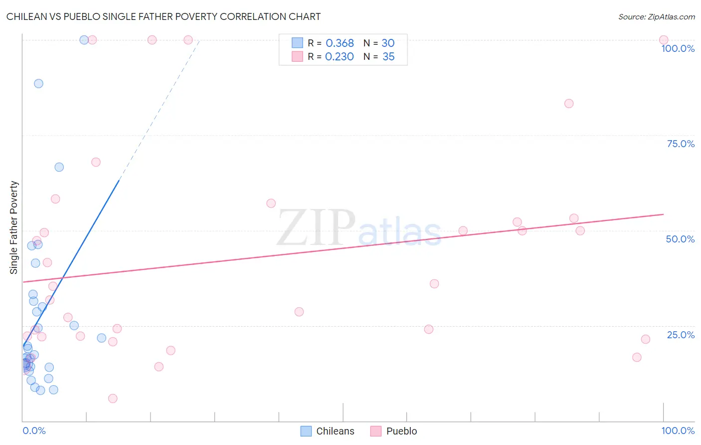 Chilean vs Pueblo Single Father Poverty