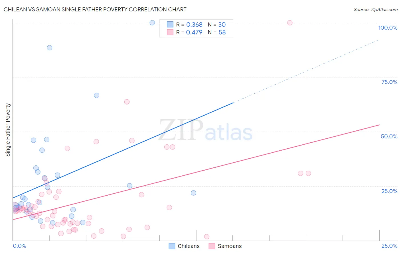 Chilean vs Samoan Single Father Poverty