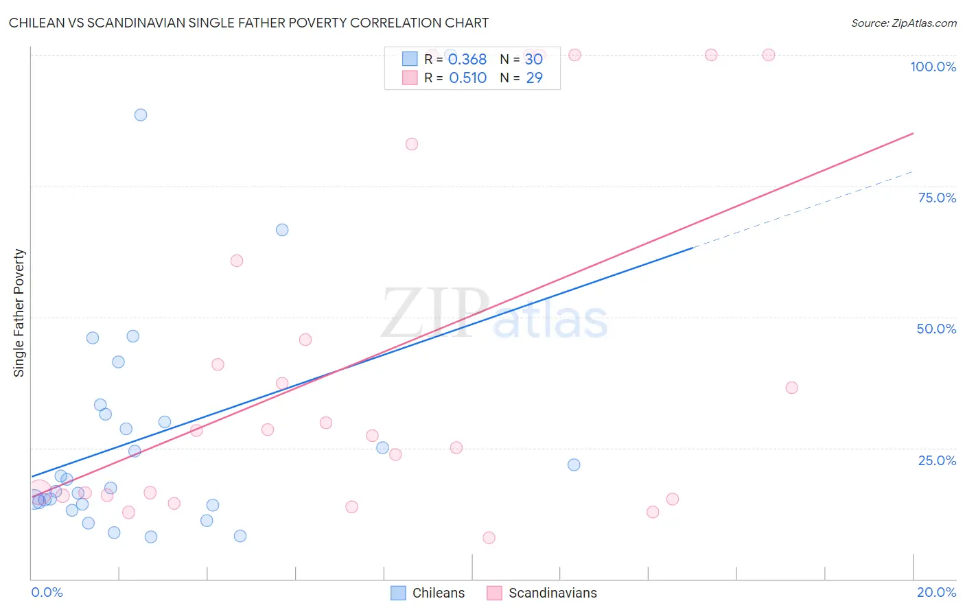 Chilean vs Scandinavian Single Father Poverty