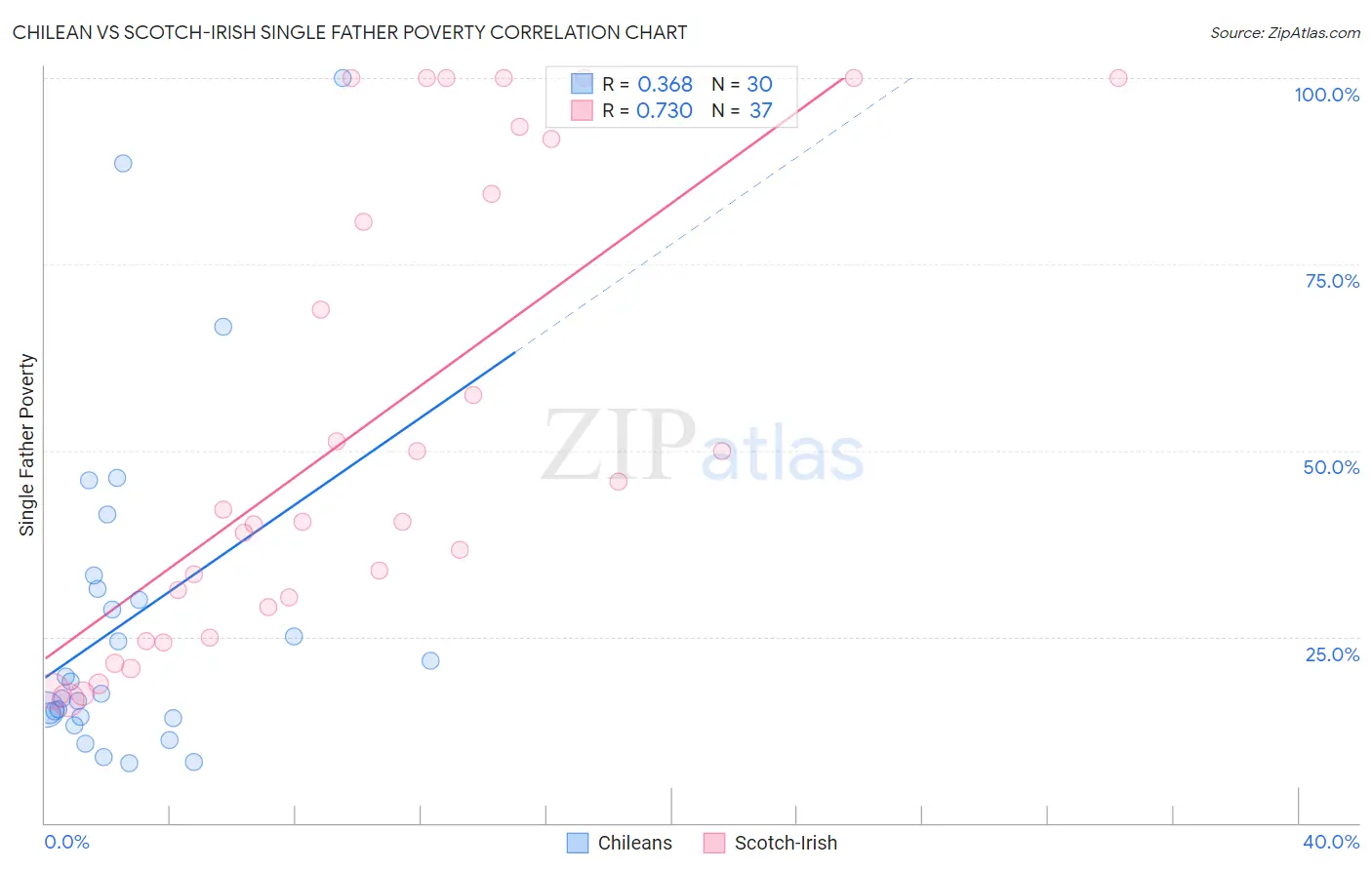 Chilean vs Scotch-Irish Single Father Poverty