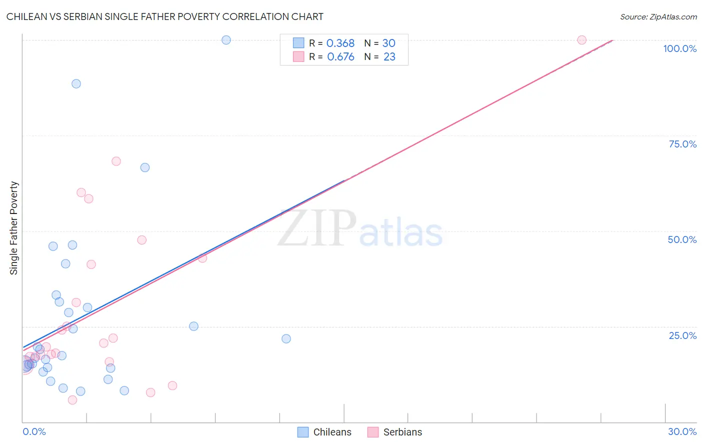 Chilean vs Serbian Single Father Poverty