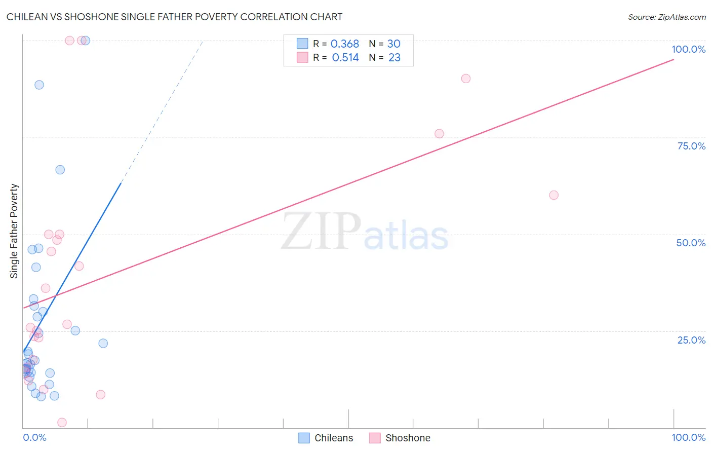 Chilean vs Shoshone Single Father Poverty
