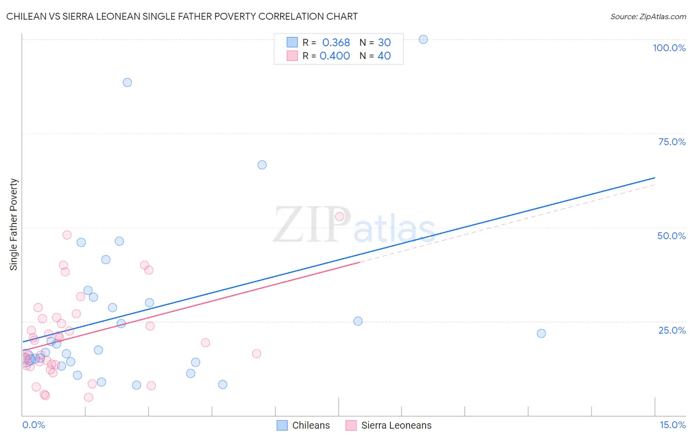 Chilean vs Sierra Leonean Single Father Poverty