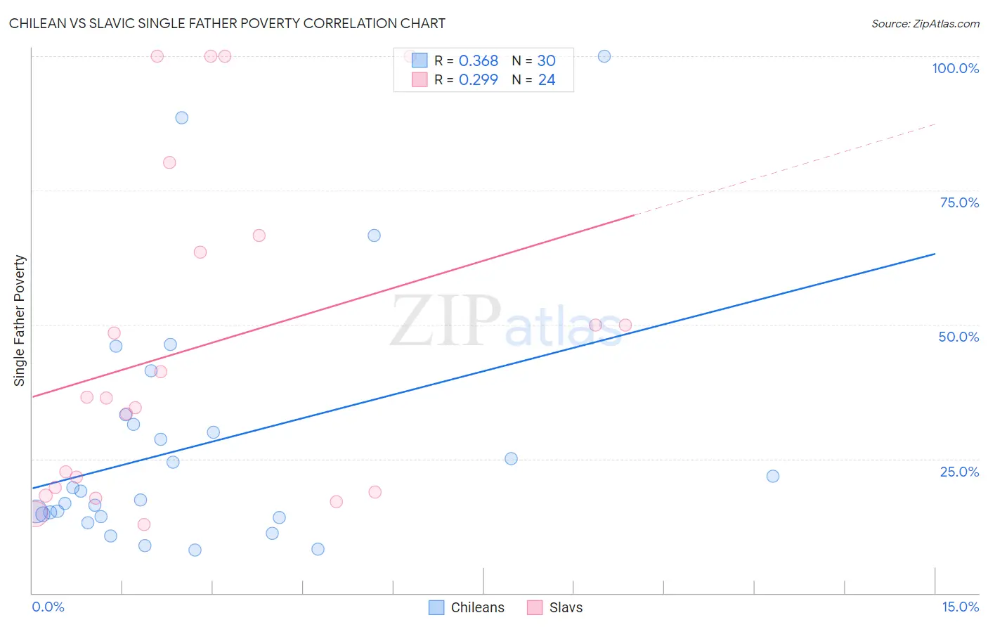 Chilean vs Slavic Single Father Poverty
