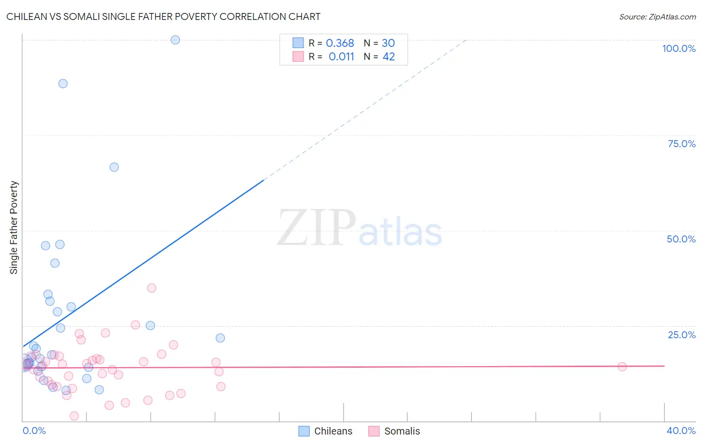 Chilean vs Somali Single Father Poverty