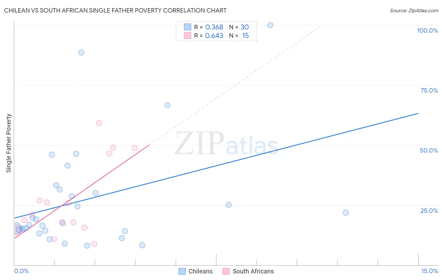 Chilean vs South African Single Father Poverty