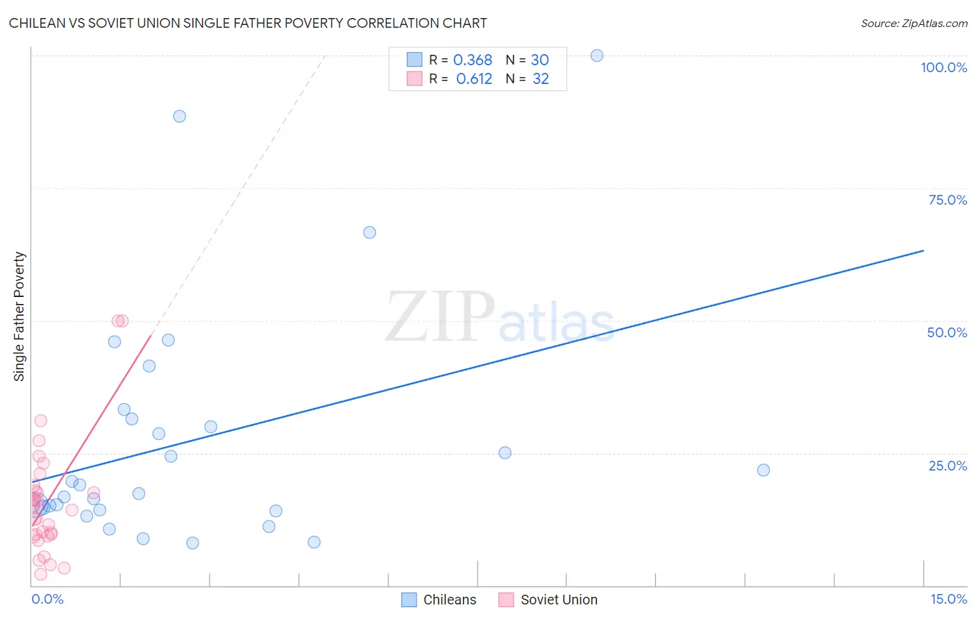 Chilean vs Soviet Union Single Father Poverty