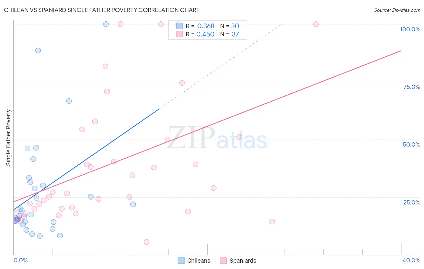 Chilean vs Spaniard Single Father Poverty