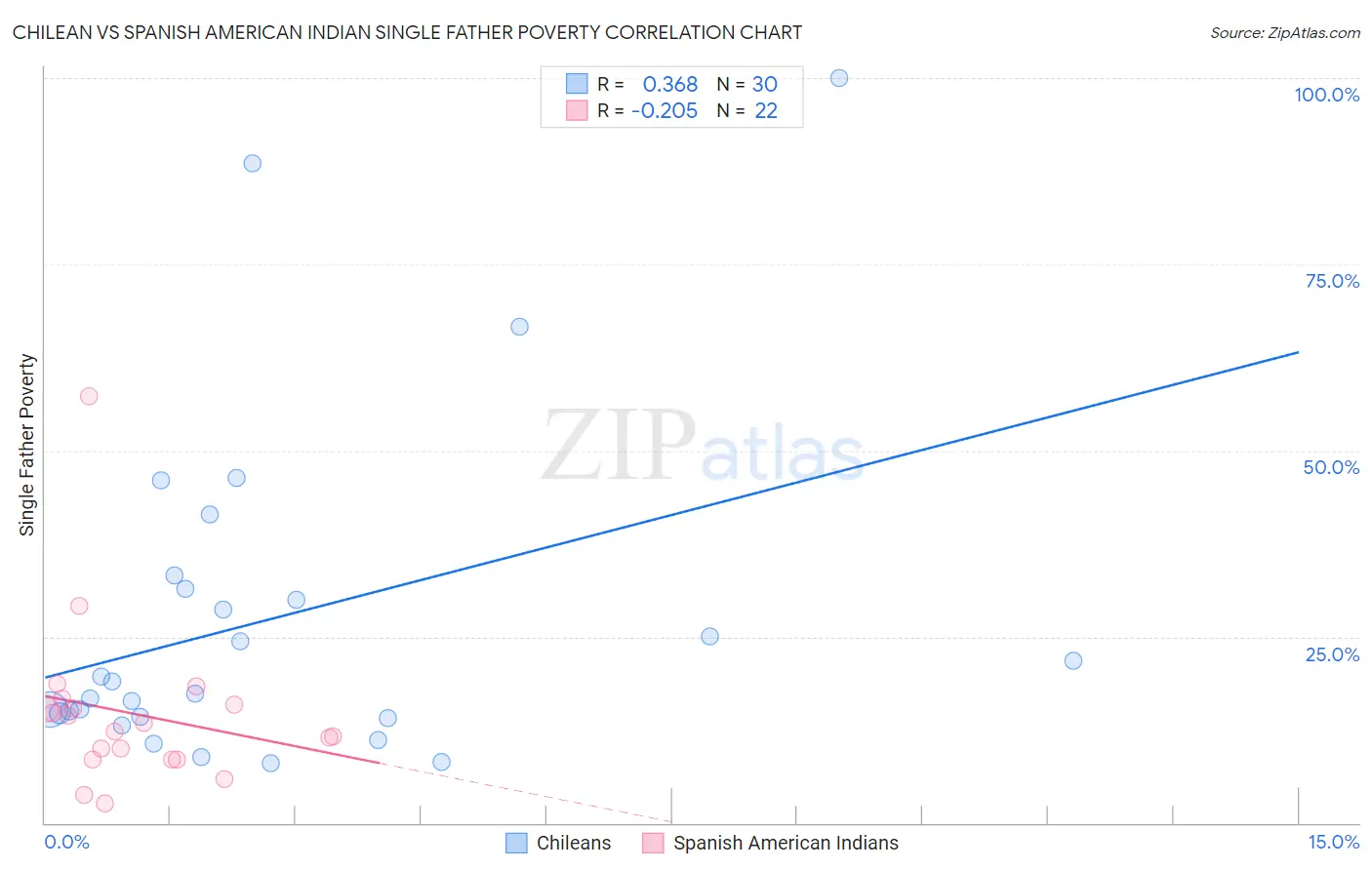 Chilean vs Spanish American Indian Single Father Poverty