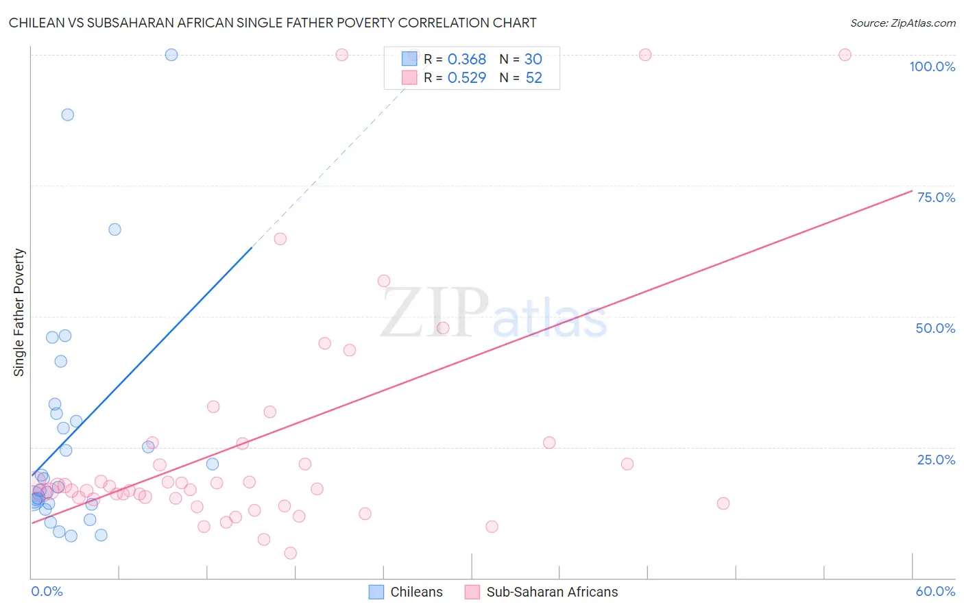Chilean vs Subsaharan African Single Father Poverty