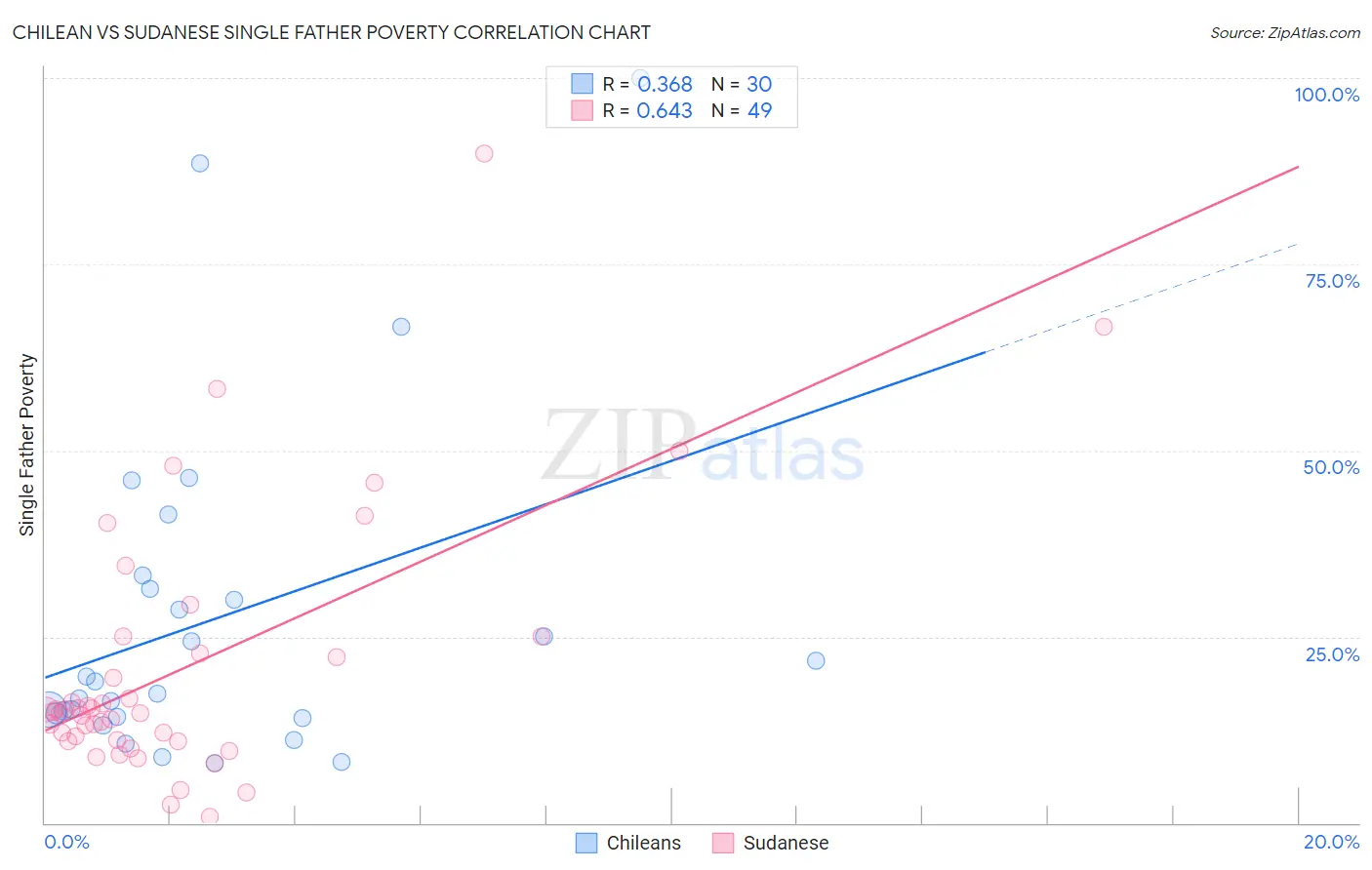 Chilean vs Sudanese Single Father Poverty