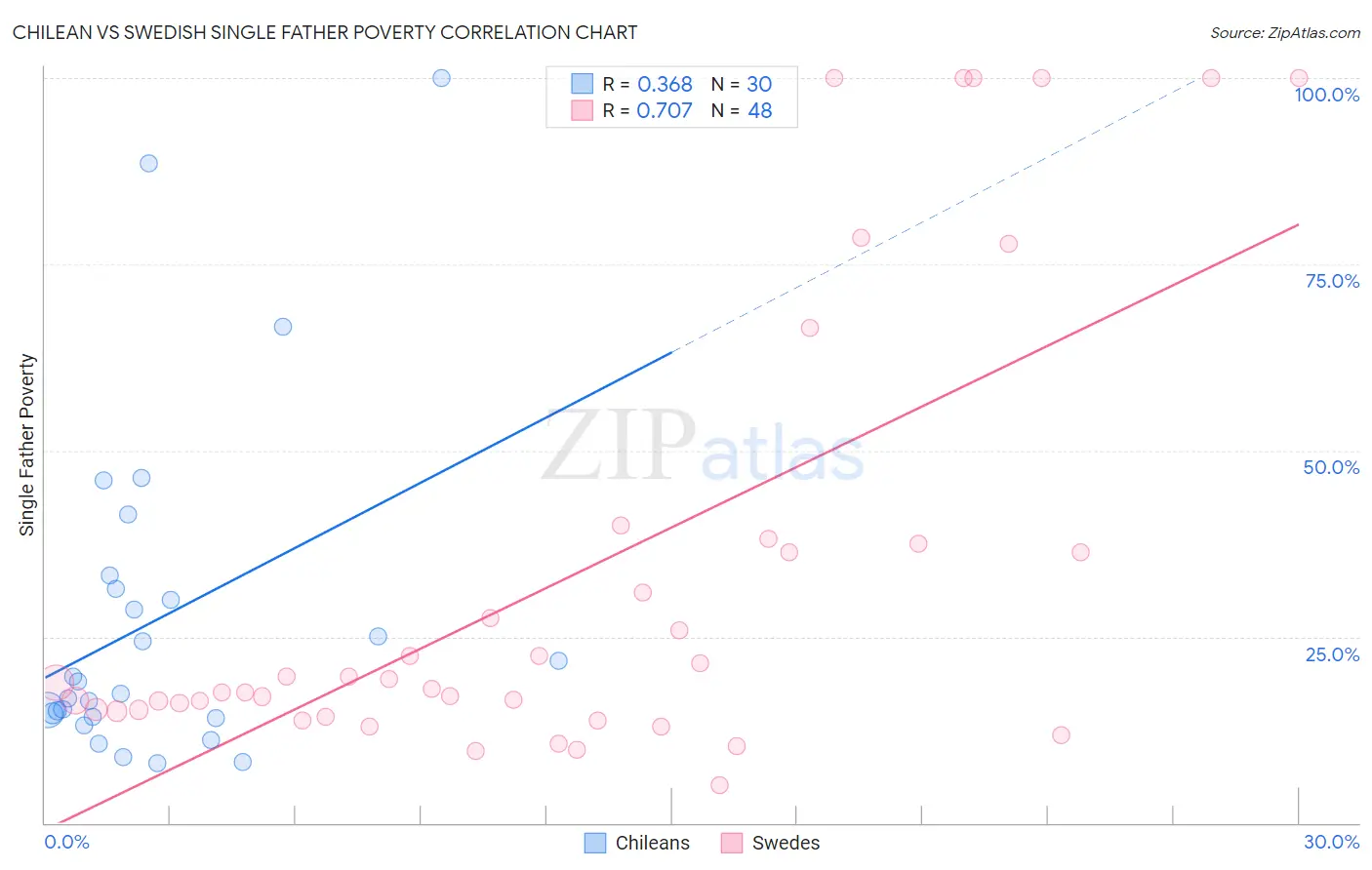 Chilean vs Swedish Single Father Poverty