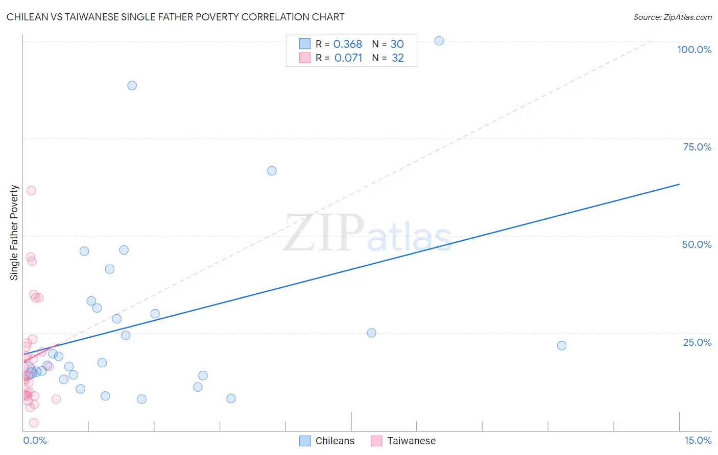 Chilean vs Taiwanese Single Father Poverty