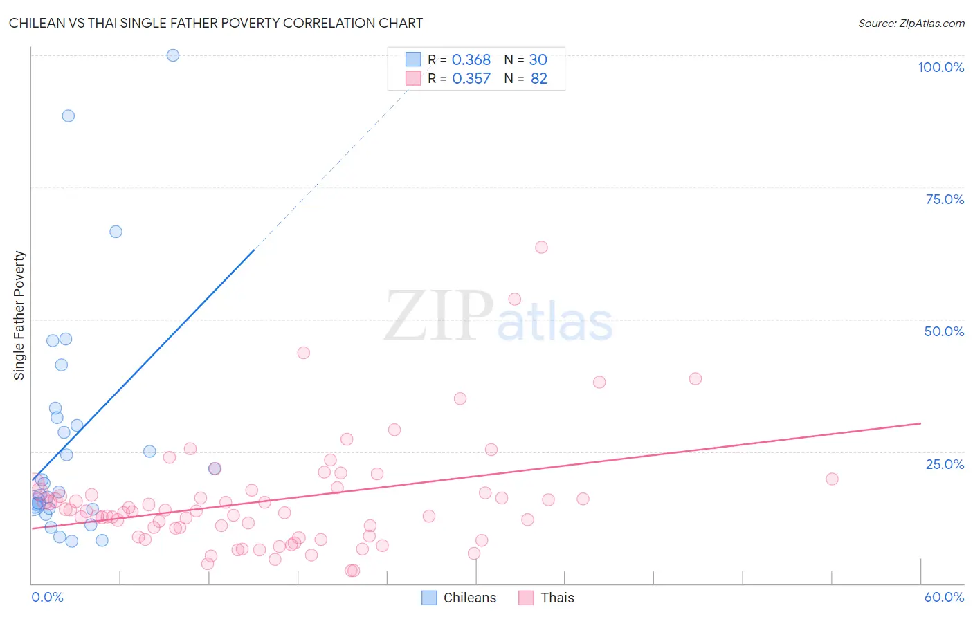 Chilean vs Thai Single Father Poverty