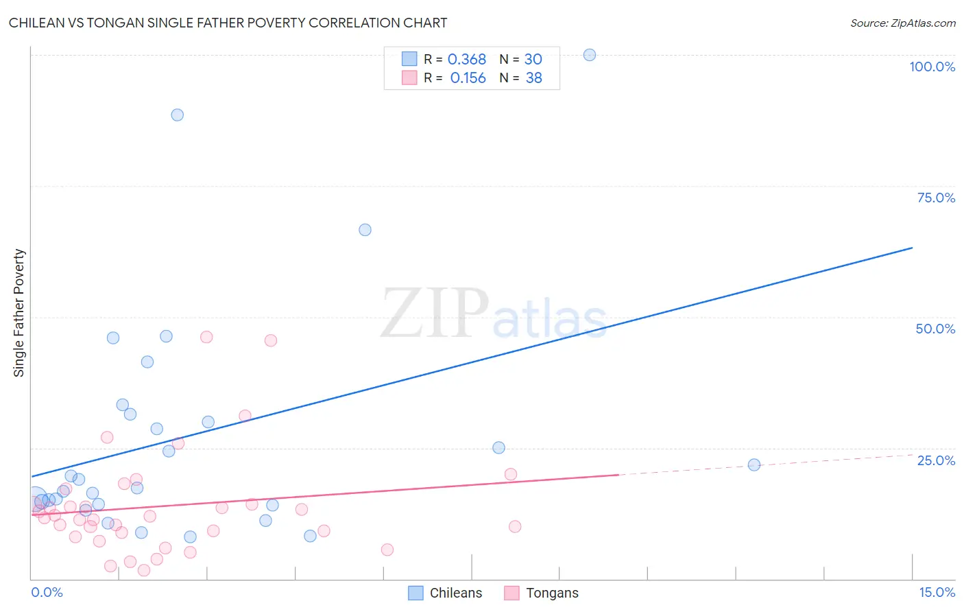 Chilean vs Tongan Single Father Poverty