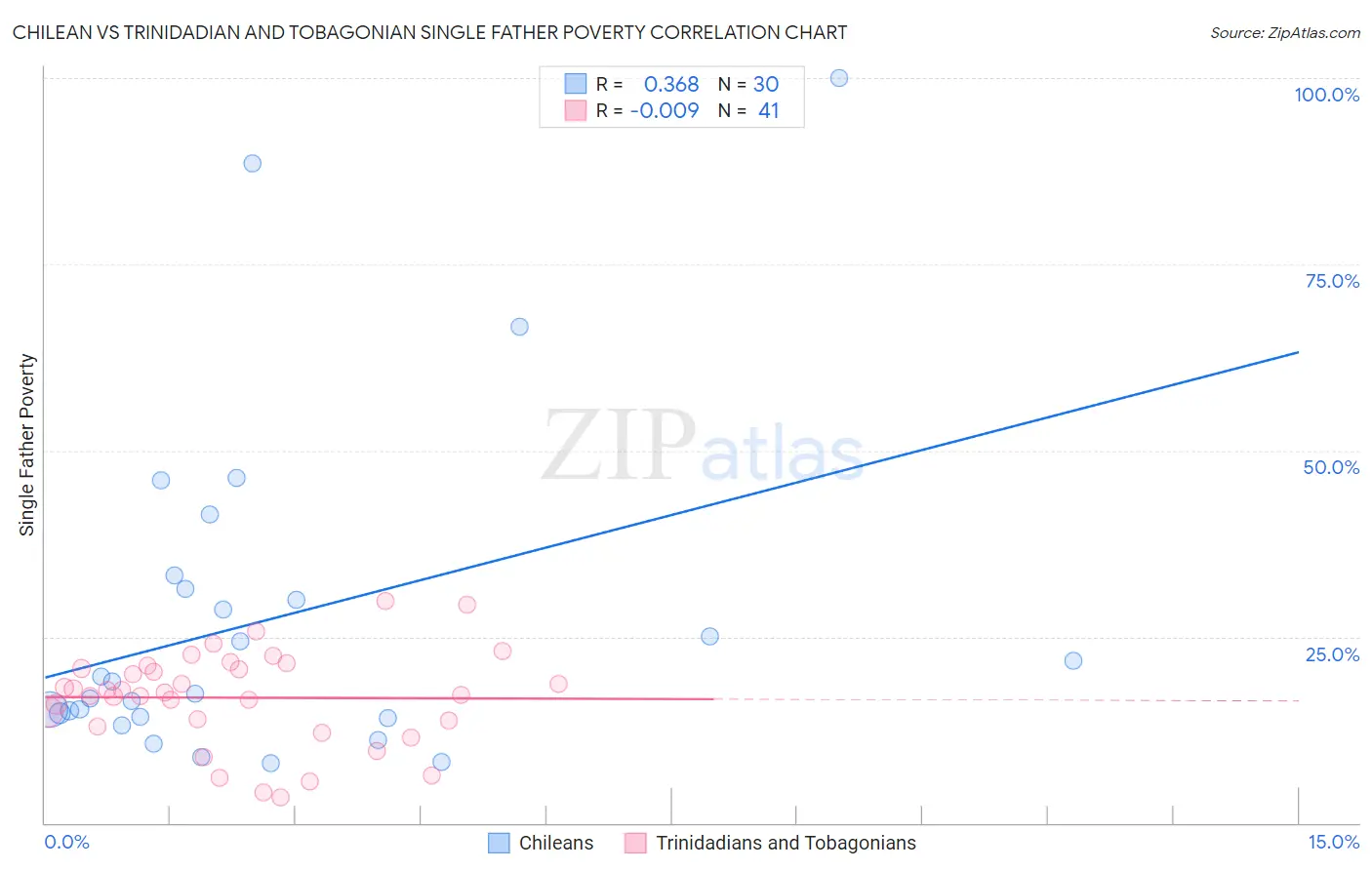Chilean vs Trinidadian and Tobagonian Single Father Poverty