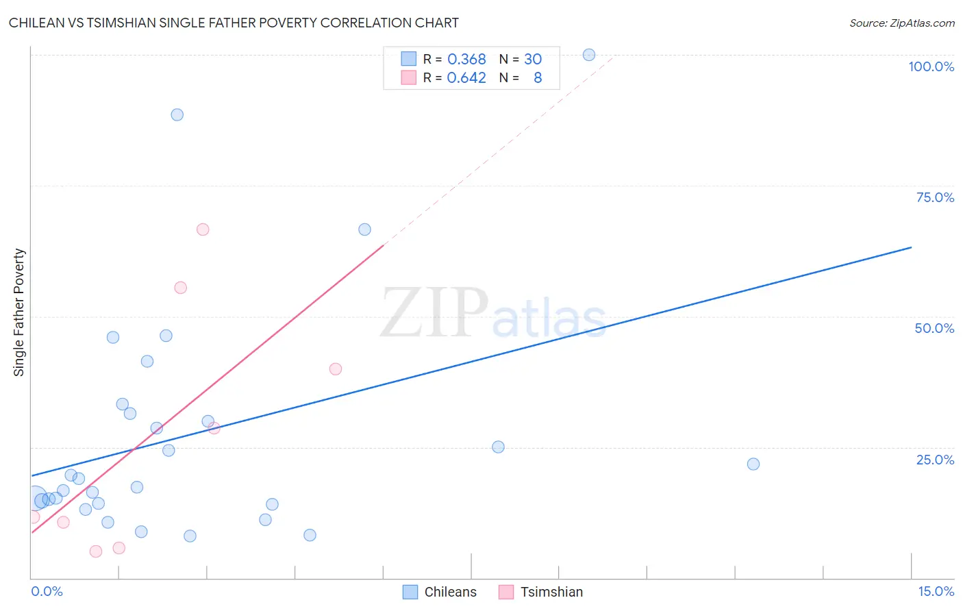 Chilean vs Tsimshian Single Father Poverty