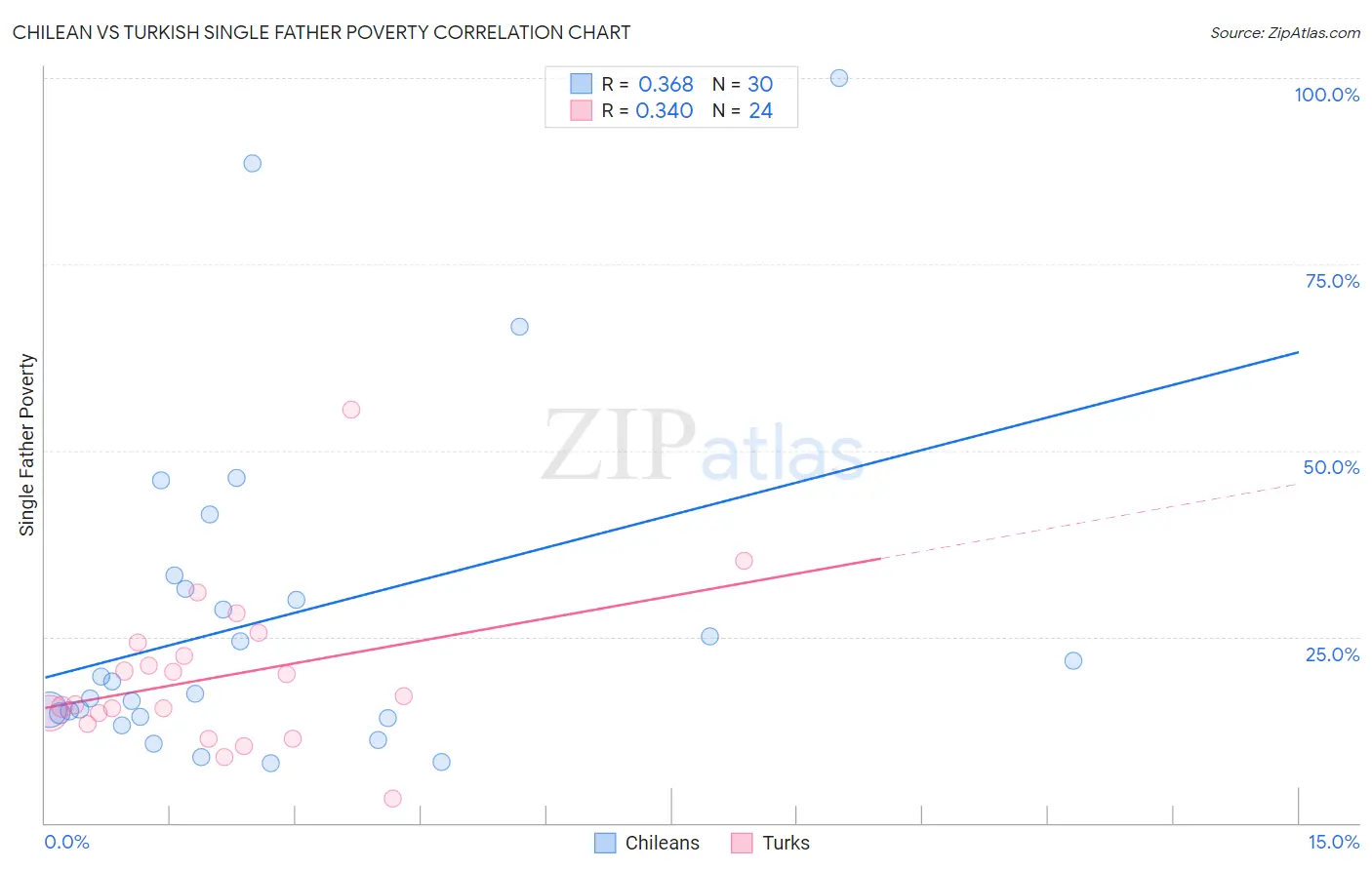 Chilean vs Turkish Single Father Poverty
