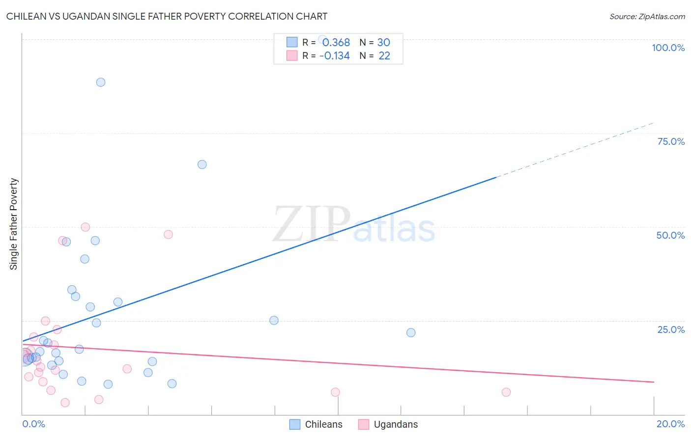 Chilean vs Ugandan Single Father Poverty