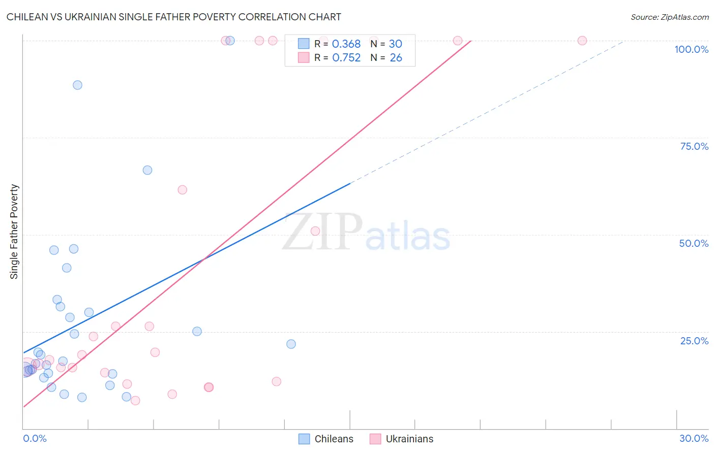 Chilean vs Ukrainian Single Father Poverty