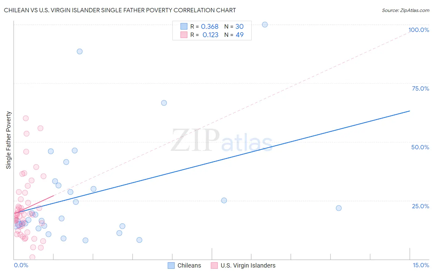 Chilean vs U.S. Virgin Islander Single Father Poverty