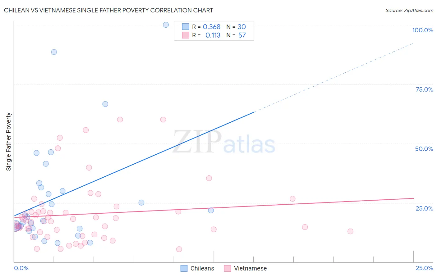 Chilean vs Vietnamese Single Father Poverty