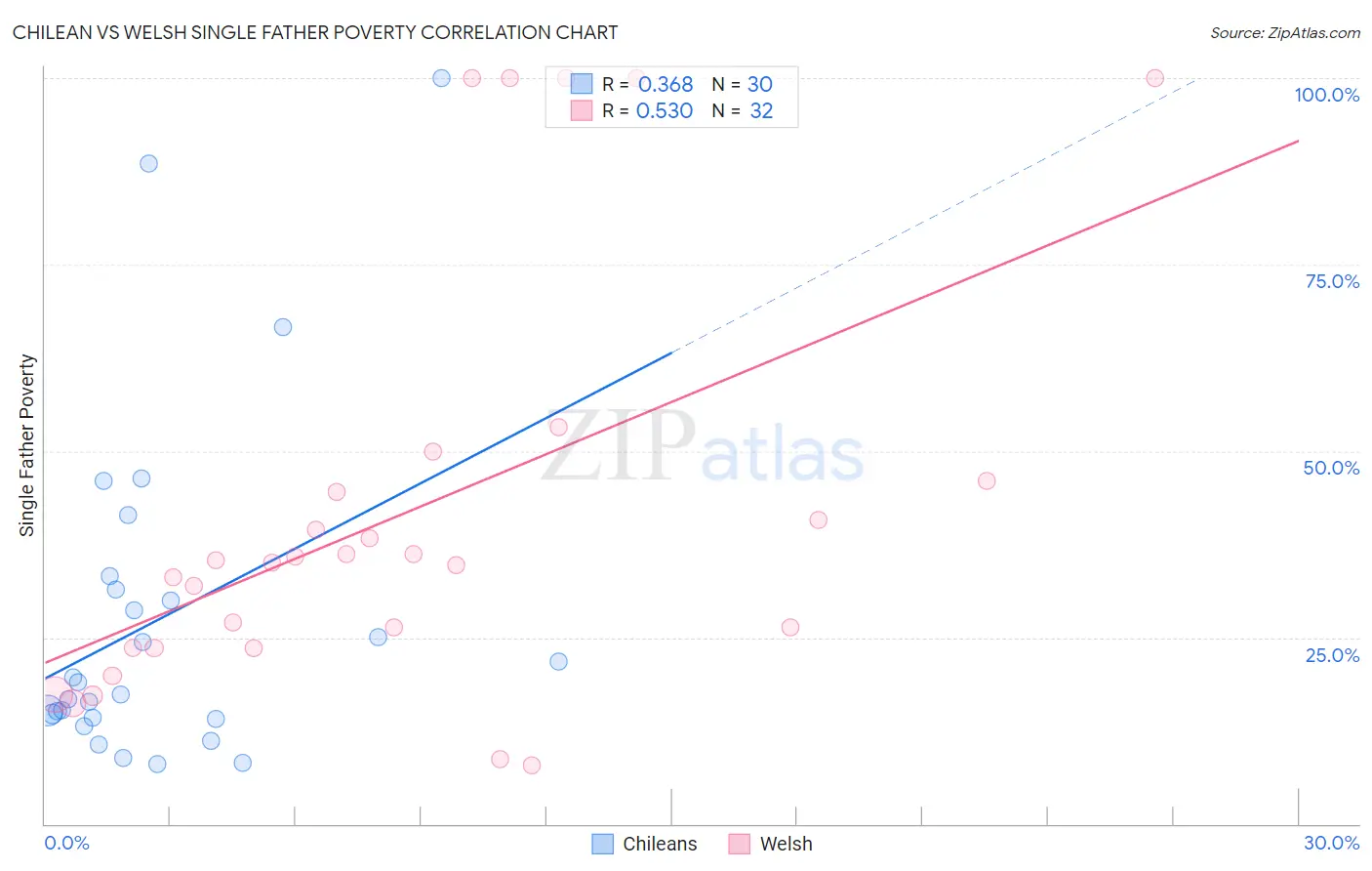 Chilean vs Welsh Single Father Poverty