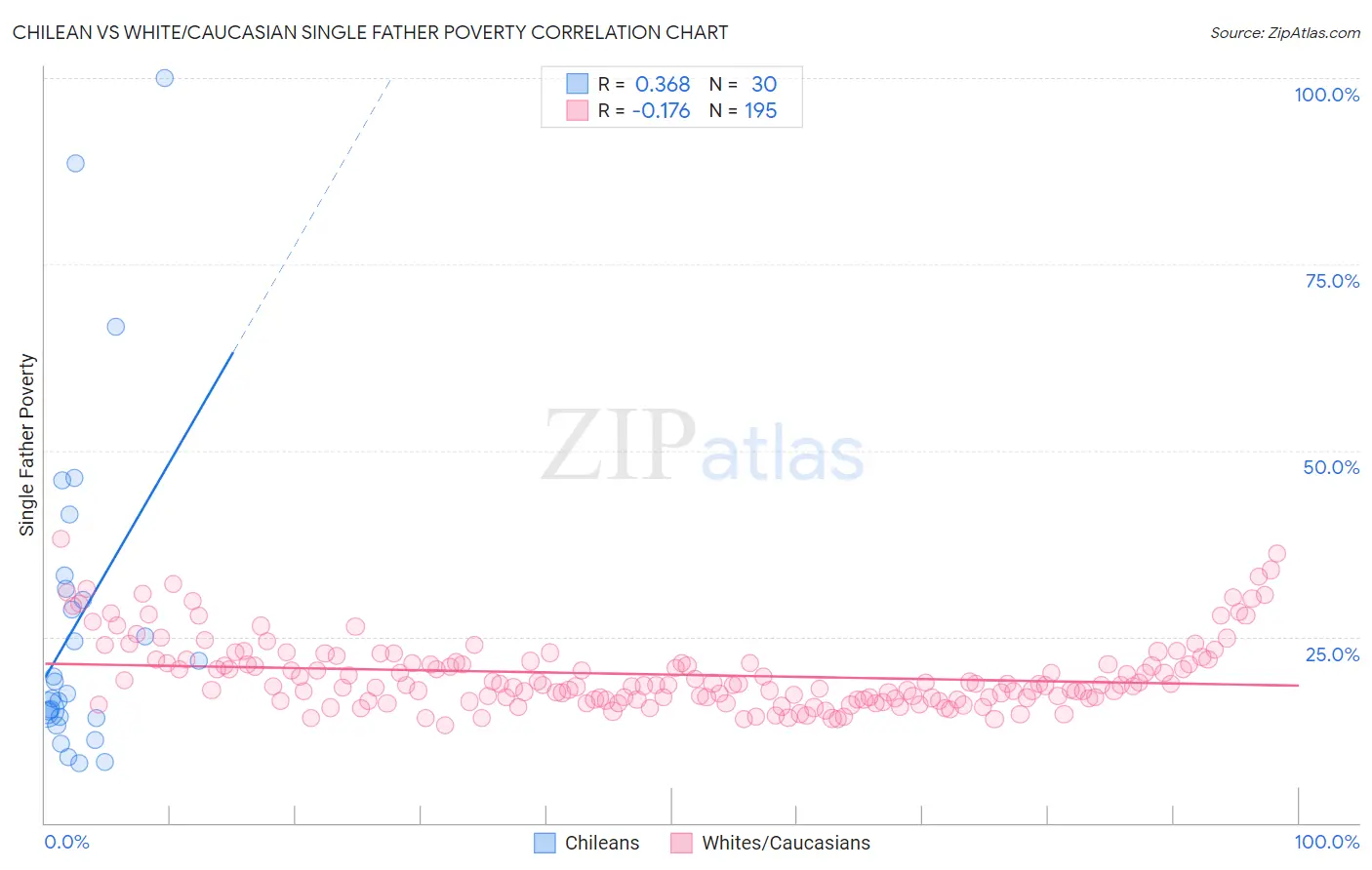 Chilean vs White/Caucasian Single Father Poverty