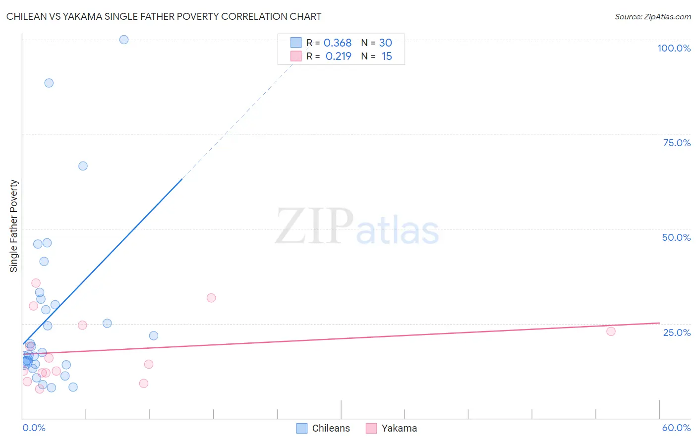 Chilean vs Yakama Single Father Poverty