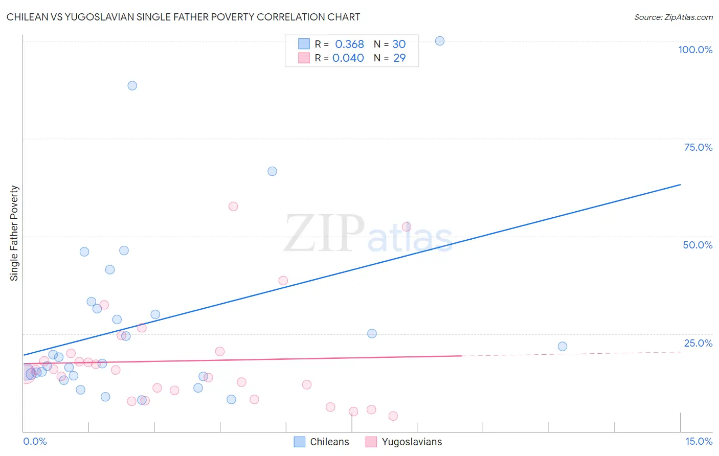 Chilean vs Yugoslavian Single Father Poverty