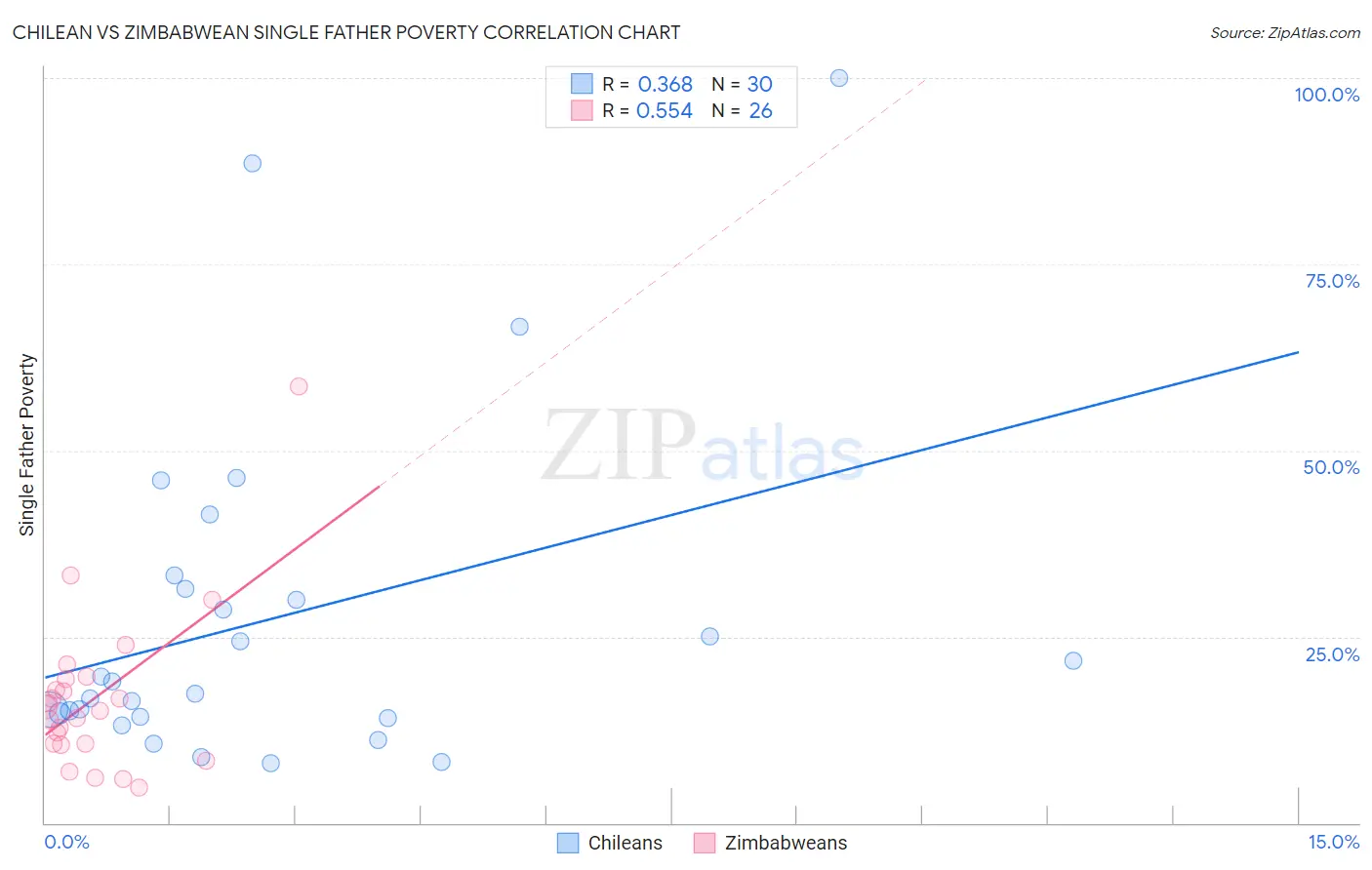 Chilean vs Zimbabwean Single Father Poverty