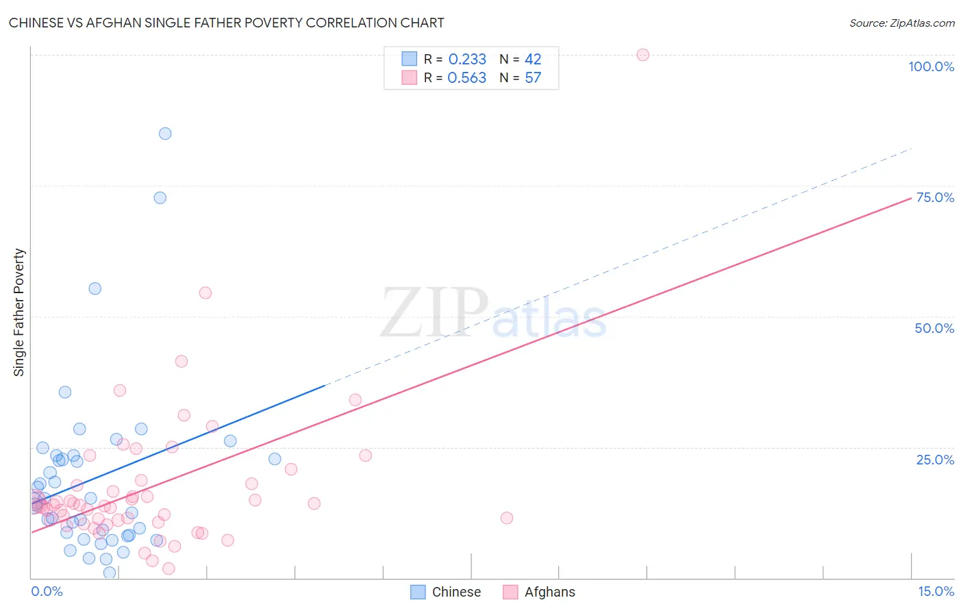 Chinese vs Afghan Single Father Poverty